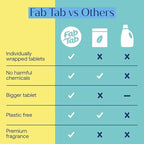 Fab Tab Hard Floor Cleaner Tablets - Pre-Measured Dissolvable Tablets for Hardwood, Tile and Vinyl Floors. Enzyme-Based Formula, Boutique Hotel Scent, Streak-Free Results