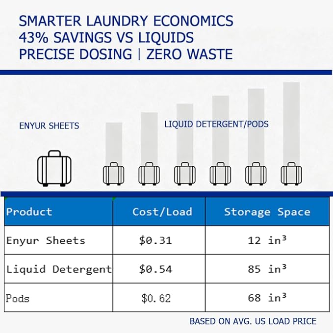Fragrance-Free Laundry Sheets - Ultra-Concentrated Travel Detergent in Compact Storage Box, 5-Second Dissolve, 2X Stain Removal, HE-Safe, TSA Approved Detergent Sheets 6 Pack / 192 Loads