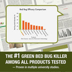Bed Bug Killer 64 oz EcoVenger by EcoRaider, 100% Kill Efficacy, Bedbugs & Mites, Kills Eggs & The Resistant, Lasting Protection, USDA BIO-Certified, Plant Extract Based & Non-Toxic, Child & Pet Safe