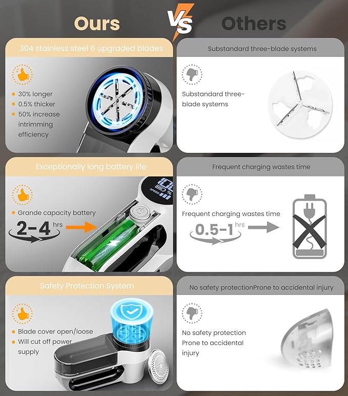 Rechargeable Fabric Shaver | 3-Speed Electric Lint Remover | 6 Blades High Eliminates Fuzz & Pilling | with LED Display & Type-C Fast Charging Port | Lint Shaver for Clothes & Furniture - White