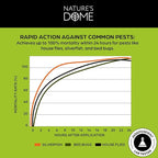 Nature's Dome Eco-Friendly Pest Control Spray – Ant, Roach, Spider, Fly, Flea and Insect Control with Natural Essential Oils – Fast-Acting, Child & Pet Safe for Indoor & Outdoor Use (32 OZ)