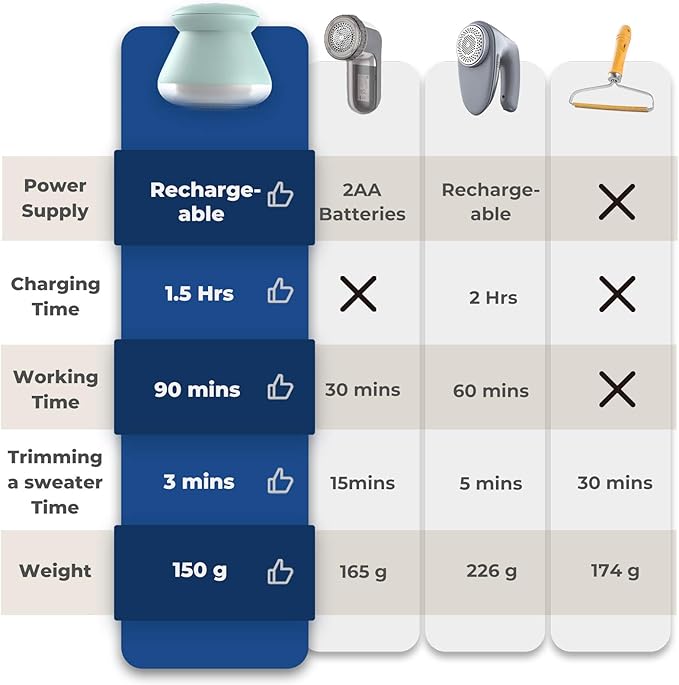 Fabric Shaver, Rechargeable Lint Remover, Use On Cotton, Polyester & Silk, Type C, Fast Charging, Compact & Stylish Design, Ergonomic Defuzzer, 6-Leaf Blades, Fuzz Remover