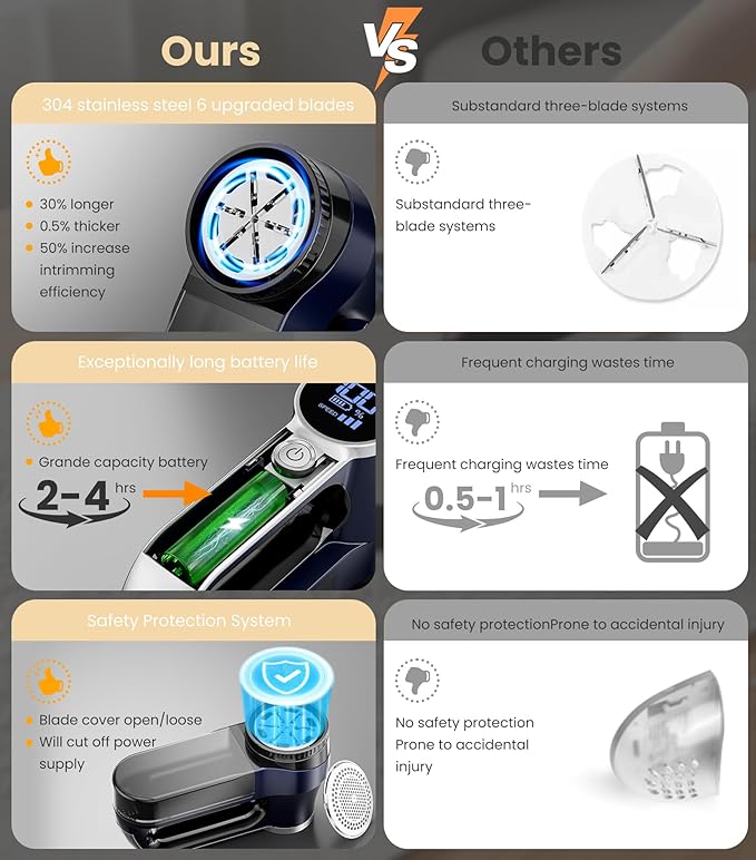 Rechargeable Fabric Shaver | 3-Speed Electric Lint Remover | 6 Blades High Eliminates Fuzz & Pilling | with LED Display & Type-C Fast Charging Port | Lint Shaver for Clothes & Furniture - Navy Blue