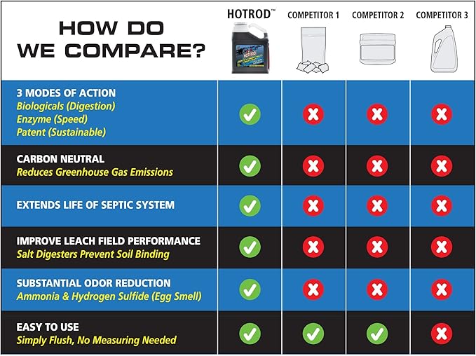 Hotrod Emergency Septic and Drainfield Treatment - Reduces Solids in Tank and Leach Field - Extend Septic System Life