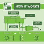 Drain and Grease Trap Maintainer- 4 Gallon (Contains 512 Treatments) - Biological Formula - Breaks Down Fats Oils and Grease - Grease Traps, Drain, Septic Systems, Sewers- Deodorizer