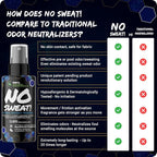 NO SWEAT! Ultra Long Lasting Sweat and Body Odor Protection, 98% Natural Ingredients, Hypoallergenic & Clinically Tested, Alcohol-Free & Fabric Safe, 20x Longer Duration, Created from Science (20mL)
