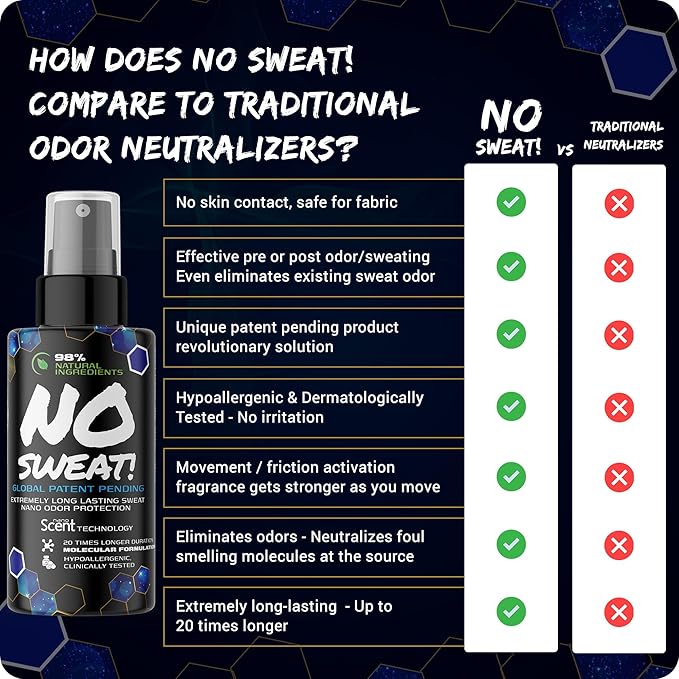 NO SWEAT! Ultra Long Lasting Sweat and Body Odor Protection, 98% Natural Ingredients, Hypoallergenic & Clinically Tested, Alcohol-Free & Fabric Safe, 20x Longer Duration, Created from Science (50mL)